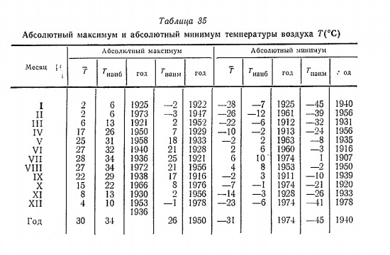 Абсолютный максимум и абсолютный минимум температуры воздуха Т (°С)