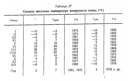 Средняя месячная температура поверхности почвы (°С)