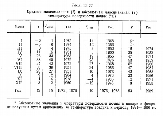 Средняя максимальная (?) и абсолютная максимальная ( Т ) температура поверхности почвы (°С)