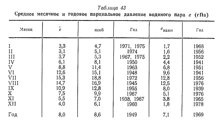 Среднее месячное и годовое парциальное давление водяного пара е (гП а) Среднее месячное и годовое парциальное давление водяного пара е (гП а)