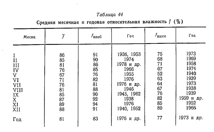 Средняя месячная и годовая относительная влажность / (% ) Средняя месячная и годовая относительная влажность / (% )
