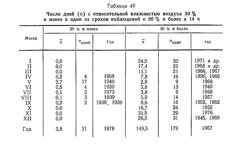 Число дней (п ) с относительной влажностью воздуха 30 % и менее в один из сроков наблюдений и 80 % и более в 14 ч Число дней (п ) с относительной влажностью воздуха 30 % и менее в один из сроков наблюдений и 80 % и более в 14 ч