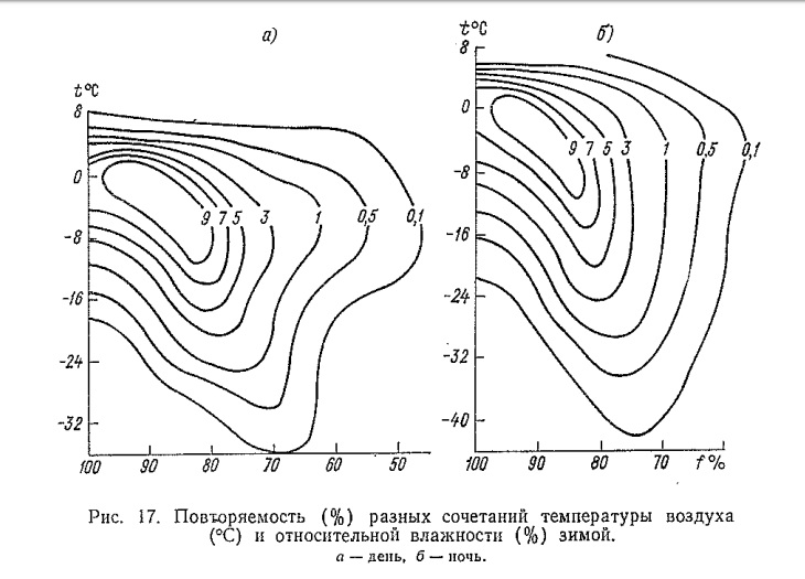 Рис. 17. Повторяемость (% ) разных сочетаний температуры воздуха (°С) и относительной влажности (% ) зимой. Рис. 17. Повторяемость (% ) разных сочетаний температуры воздуха (°С) и относительной влажности (% ) зимой.