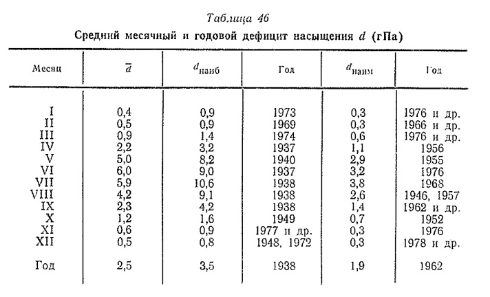 Средний месячный и годовой дефицит насыщения d (гПа) Средний месячный и годовой дефицит насыщения d (гПа)