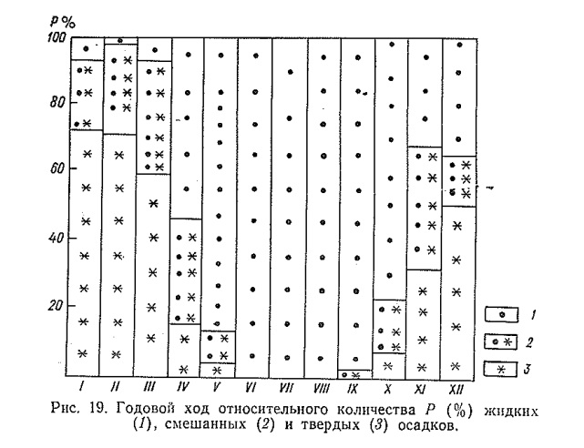 Рис. 19. Годовой ход относительного количества Я (%) жидких (/), смешанных (2) и твердых (3) осадков. Рис. 19. Годовой ход относительного количества Я (%) жидких (/), смешанных (2) и твердых (3) осадков.