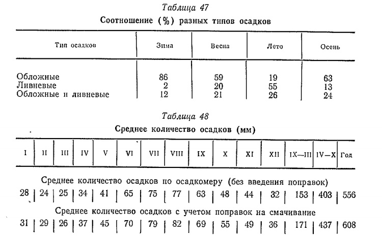 Соотношение (%) разных типов осадков Соотношение (%) разных типов осадков