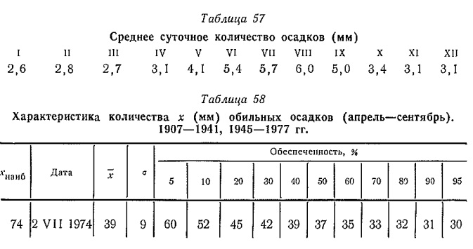 Среднее суточное количество осадков (мм) Среднее суточное количество осадков (мм)