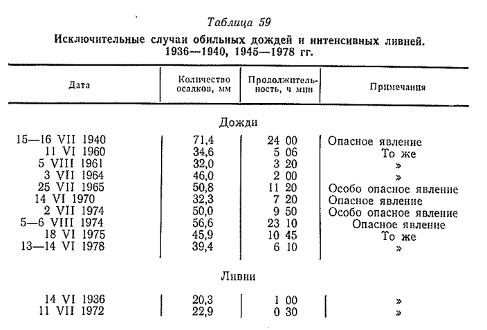 Исключительные случаи обильных дождей и интенсивных ливней. 1936—1940, 1945—1978 гг. Исключительные случаи обильных дождей и интенсивных ливней. 1936—1940, 1945—1978 гг.