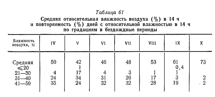Средняя относительная влажность воздуха (%) в 14 ч и повторяемость (%) дней с относительной влажностью в 14 ч по градациям в бездождные периоды Средняя относительная влажность воздуха (%) в 14 ч и повторяемость (%) дней с относительной влажностью в 14 ч по градациям в бездождные периоды
