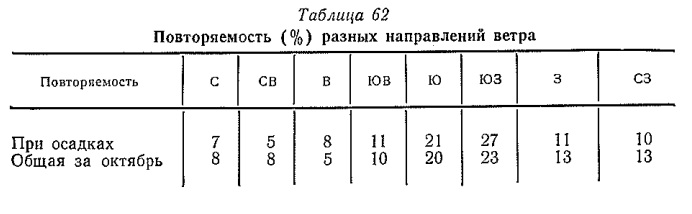 Повторяемость (%) разных направлений ветра Повторяемость (%) разных направлений ветра