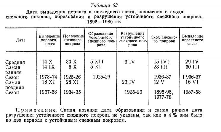 Даты образования и разрушения устойчивого снежного покрова различной обеспеченности. 1892—1908, 1913—1917, 1924—1941, 1945—1980 гг. Даты образования и разрушения устойчивого снежного покрова различной обеспеченности. 1892—1908, 1913—1917, 1924—1941, 1945—1980 гг.