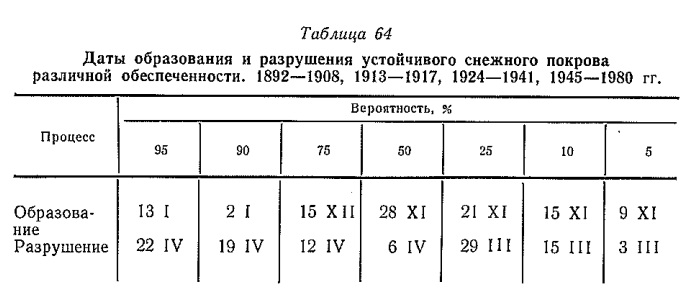 Даты образования и разрушения устойчивого снежного покрова различной обеспеченности. 1892—1908, 1913—1917, 1924—1941, 1945—1980 гг. Даты образования и разрушения устойчивого снежного покрова различной обеспеченности. 1892—1908, 1913—1917, 1924—1941, 1945—1980 гг.