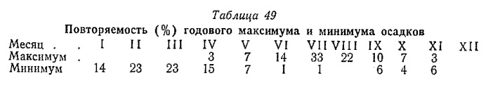 Повторяемость (%) годового максимума и минимума осадков Повторяемость (%) годового максимума и минимума осадков