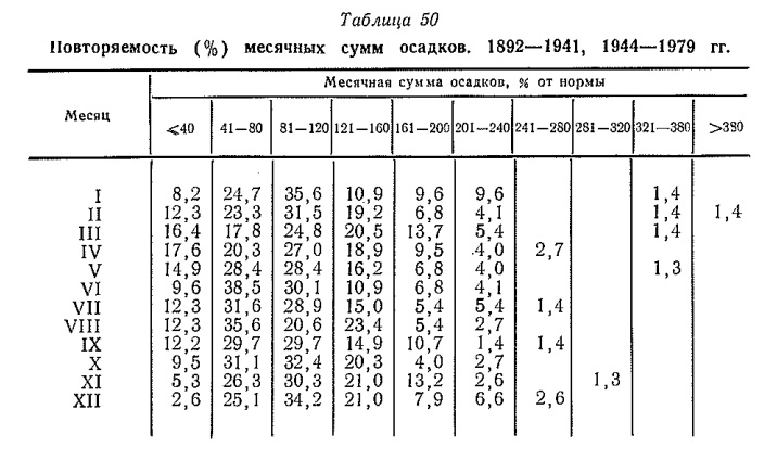 Повторяемость (%) месячных сумм осадков. 1892—1941, 1944—1979 гг Повторяемость (%) месячных сумм осадков. 1892—1941, 1944—1979 гг