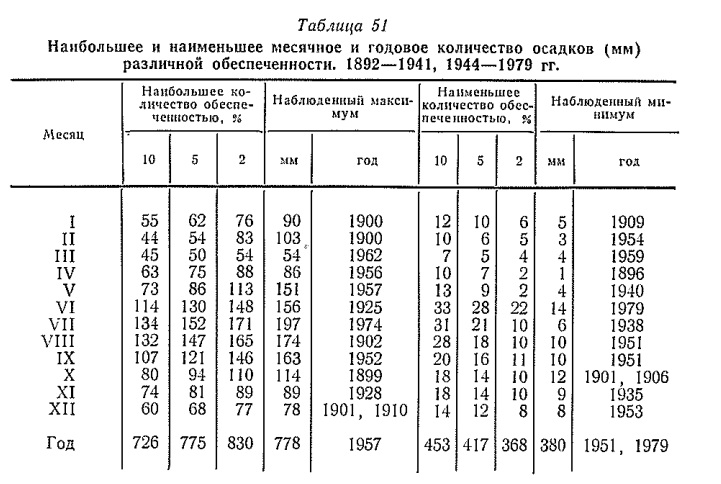 Наибольшее и наименьшее месячное и годовое количество осадков (мм) различной обеспеченности. 1892—1941, 1944—1979 гг Наибольшее и наименьшее месячное и годовое количество осадков (мм) различной обеспеченности. 1892—1941, 1944—1979 гг