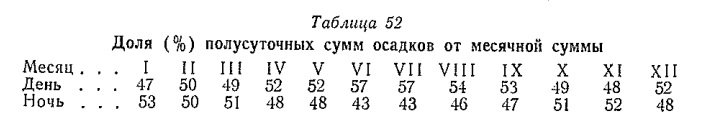 Доля (%) полусуточных сумм осадков от месячной суммы Доля (%) полусуточных сумм осадков от месячной суммы