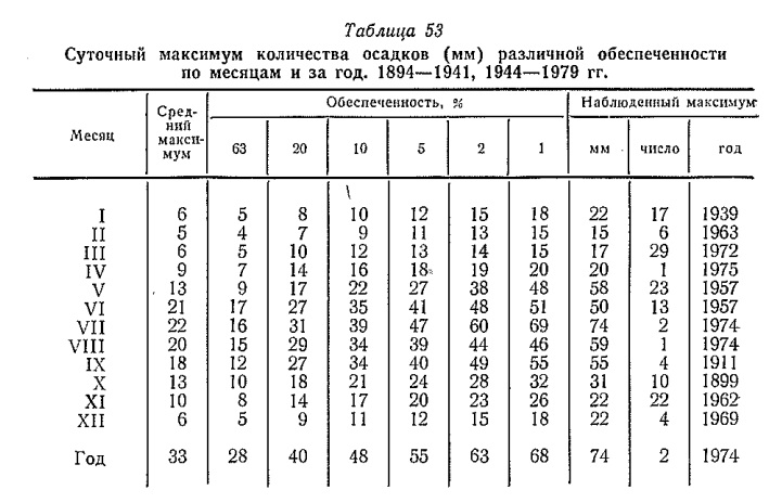 Суточный максимум количества осадков (мм) различной обеспеченности по месяцам и за год. 1894—1941, 1944—1979 гг Суточный максимум количества осадков (мм) различной обеспеченности по месяцам и за год. 1894—1941, 1944—1979 гг