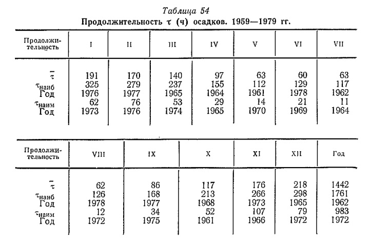 Продолжительность х (ч) осадков. 1959—1979 гг. Продолжительность х (ч) осадков. 1959—1979 гг.
