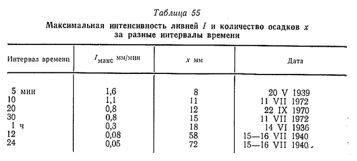 Максимальная интенсивность ливней / и количество осадков х за разные интервалы времени Максимальная интенсивность ливней / и количество осадков х за разные интервалы времени