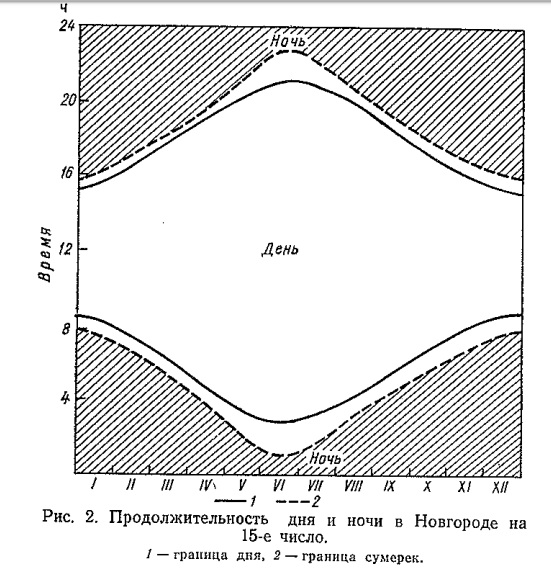 Рис. 2. Продолжительность дня и ночи в Новгороде на 15-е число.