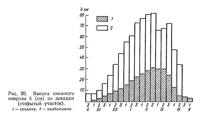 Высота снежного покрова h (см) по декадам (открытый участок). Высота снежного покрова h (см) по декадам (открытый участок).