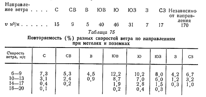 Повторяемость (% ) разных скоростей ветра по направлениям при метелях и поземках Повторяемость (% ) разных скоростей ветра по направлениям при метелях и поземках