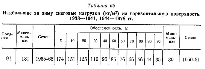 Наибольшие за зиму снеговые нагрузки (кг/м2) на горизонтальную поверхность. 1938—1941, 1944—1978 гг. Наибольшие за зиму снеговые нагрузки (кг/м2) на горизонтальную поверхность. 1938—1941, 1944—1978 гг.