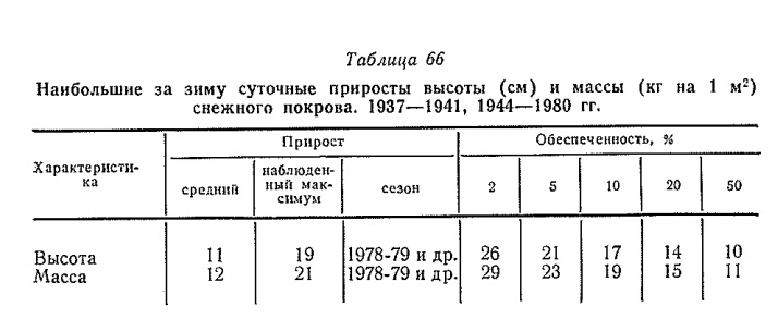 Наибольшие за зиму суточные приросты высоты (см) и массы (кг на 1 м2) снежного покрова. 1937—1941, 1944—1980 гг Наибольшие за зиму суточные приросты высоты (см) и массы (кг на 1 м2) снежного покрова. 1937—1941, 1944—1980 гг