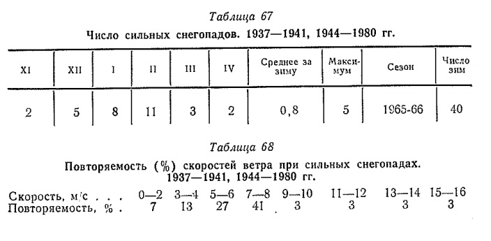 Повторяемость (% ) температуры воздуха при сильных снегопадах. 1937— 1941, 1944— 1980 гг. Повторяемость (% ) температуры воздуха при сильных снегопадах. 1937— 1941, 1944— 1980 гг.