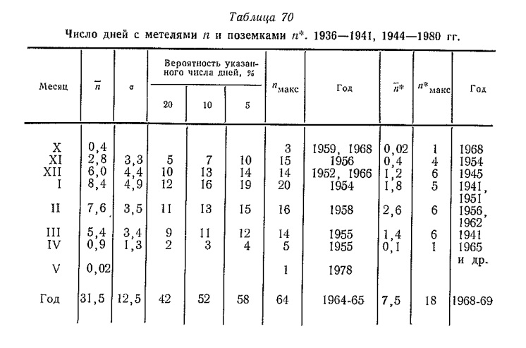 Число дней с метелями п и поземками п*. 1936— 1941, 1944—1980 гг Число дней с метелями п и поземками п*. 1936— 1941, 1944—1980 гг