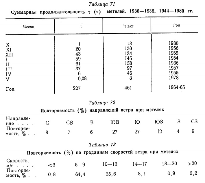 Суммарная продолжительность т (ч) метелей. 1936— 1938, 1944— 1980 гг Суммарная продолжительность т (ч) метелей. 1936— 1938, 1944— 1980 гг