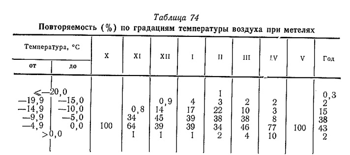 Повторяемость (% ) по градациям температуры воздуха при метелях Повторяемость (% ) по градациям температуры воздуха при метелях