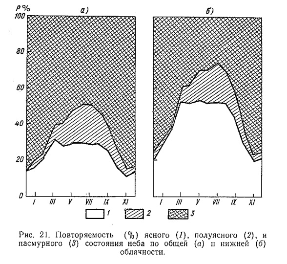 Рис. 21. Повторяемость (%) ясного (/), полуясного (2), и пасмурного (5) состояния неба по общей (я) и нижней (б) облачности,