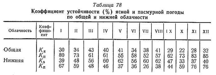 Коэффициент устойчивости (%) ясной и пасмурной погоды по общей и нижней облачности
