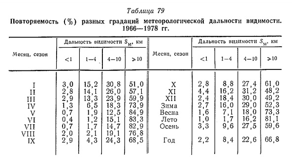 Повторяемость (%) разных градаций метеорологической дальности видимости. 1966—1978 гг