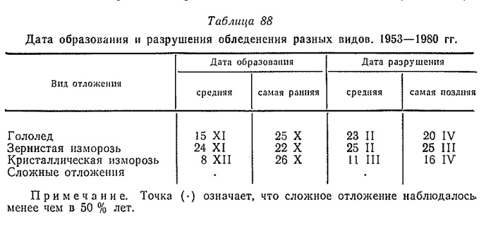 Дата образования я разрушения обледенения разных видов. 1953—1980 гг