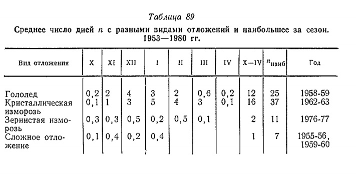 Таблица 89 Среднее число диен п с разными видами отложений и наибольшее за сезон. 1953—1980 гг.