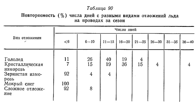 Повторяемость (%) числа дней с разными видами отложений льда на проводах за сезон