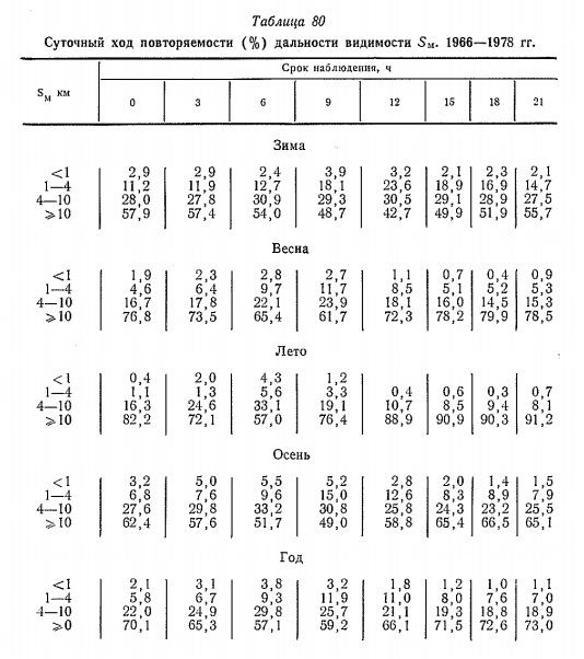Суточный ход повторяемости (% ) дальности видимости S M. 1966—1978 гг.