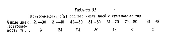 Повторяемость (% ) разного числа дней с туманом за год