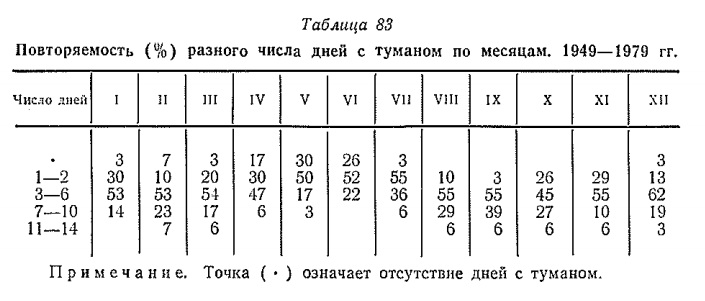 Повторяемость (%) разного числа дней с туманом по месяцам. 1949—1979 гг