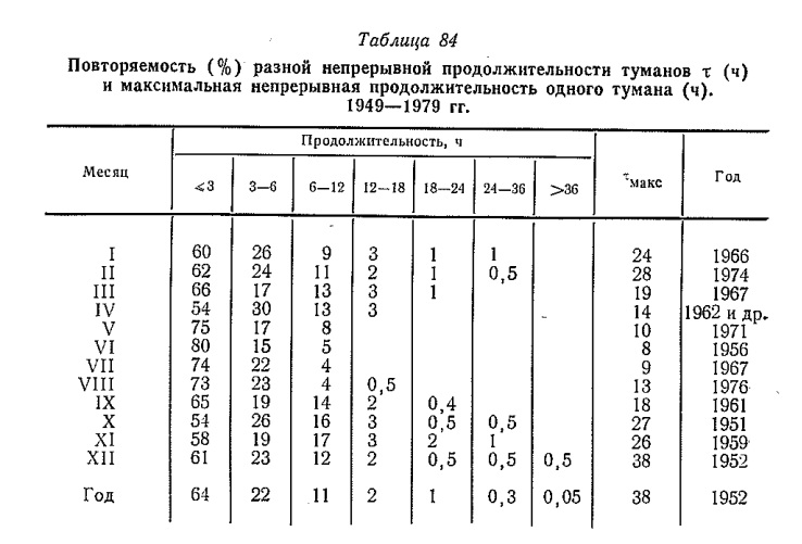 Повторяемость (%) разной непрерывной продолжительности туманов т (ч) и максимальная непрерывная продолжительность одного тумана (ч). 1949—1979 гг.