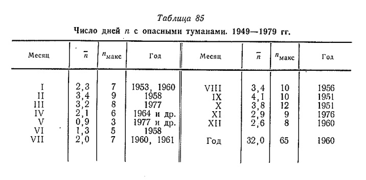 Число дней п с опасными туманами. 1949—1979 гг