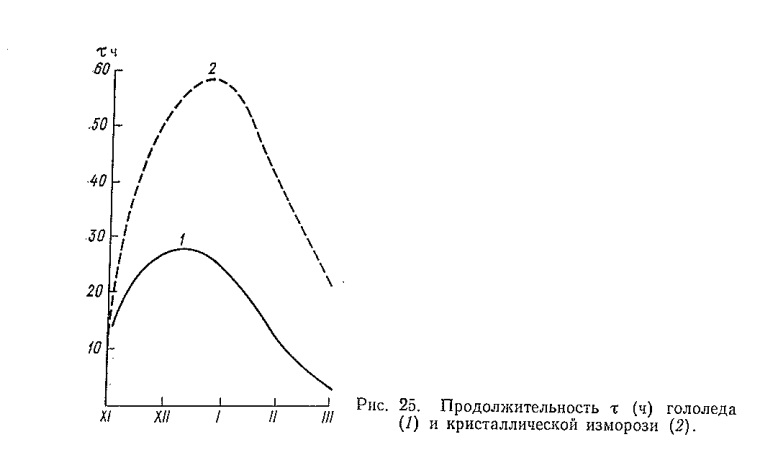 Продолжительность т (ч) гололеда (/) и кристаллической изморози (2).