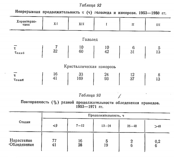 Непрерывная продолжительность т (ч) гололеда и изморози. 1953—1980 гг