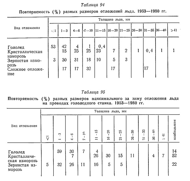 П о в т о р я е м о с т ь ( % ) р а зн ы х р а зм е р о в о тл о ж е н и й л ь д а . 1953— 1980 гг