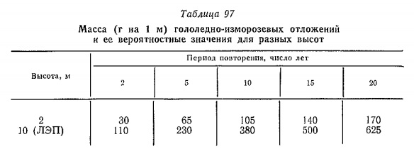 Масса (г на 1 м) гололедно-изморозевых отложений и ее вероятностные значения для разных высот