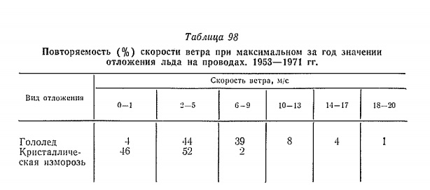 Повторяемость (%) скорости ветра при максимальном за год значении отложения льда на проводах. 1953—1971 гг.