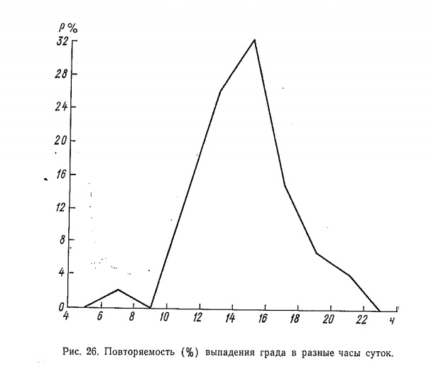 Рис. 26. Повторяемость (%) выпадения града в разные часы суток