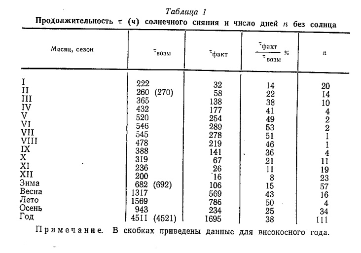 Продолжительность т (ч) солнечного сияния и число дней п без солнца